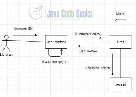 Image result for Java Programming Language Concept Using Diagram