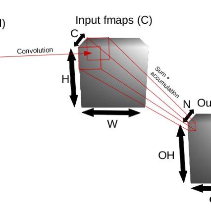 Image result for Convolution Layer Formel