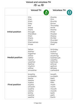 Voiced and Voiceless TH Digraph Word list for articulation practice