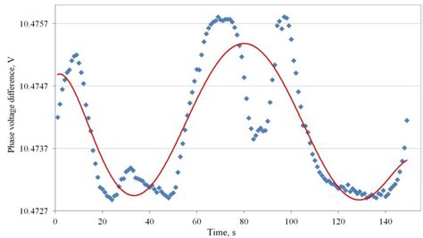 Image result for Phase Angle Oscillation