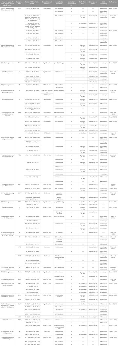 Frontiers | Recent advances in neural mechanism of general anesthesia induced unconsciousness ...