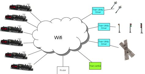 Image result for Model Train Control Systems