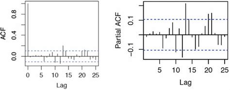 Image result for Autocorrelation Example