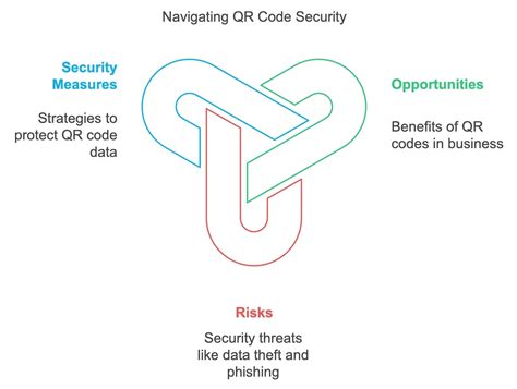 Image result for QR Code Security