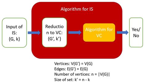 Image result for Vector Cover Problem NP-hard Using Satisfibility Problem