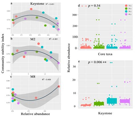 Gradual Enhancement of the Assemblage Stability of the Reed Rhizosphere ...