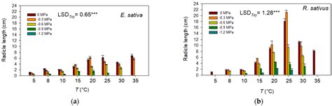 Annual Garden Rocket and Radish as Microgreens: Seed Germination ...
