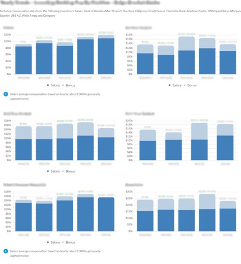 Investment Banking Compensation Report 2024 | Wall Street