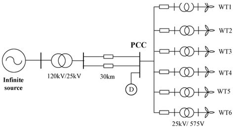 Online Estimation of the Mechanical Parameters of a Wind Turbine with ...
