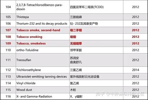 WHO：2017最全致癌物清单！