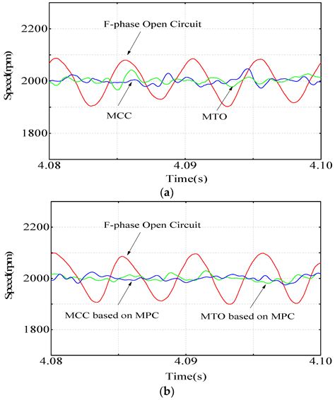 Fault-Tolerant Control for Reducing Harmonic Distortion of Dual Three ...