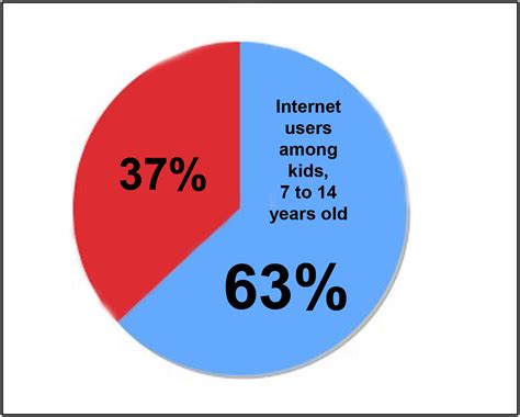Simple Graph On Internet Safety 的图像结果