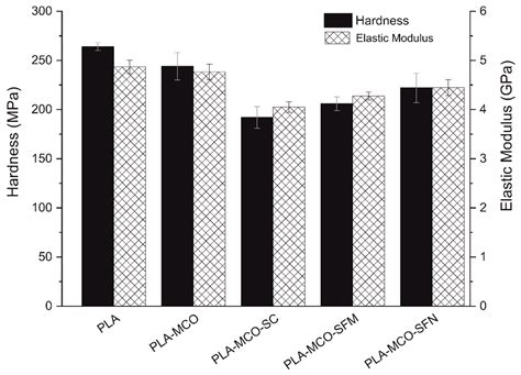 The Influence of Different Sustainable Silk-Based Fillers on the ...