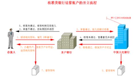 开户难度再+1，新公司基本户和一般户到底有什么区别？ - 知乎