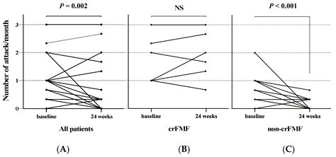 Effectiveness of Colchicine or Canakinumab in Japanese Patients with Familial Mediterranean ...