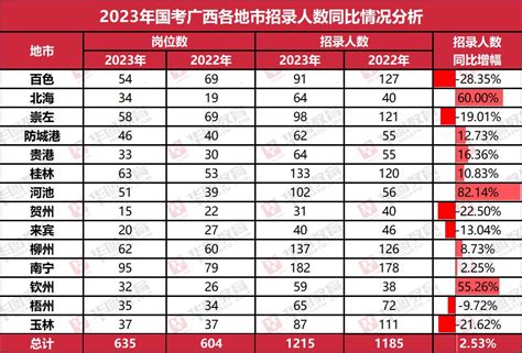 2022国考报名数据：广东88970人过审，最热职位1158:1[21日16时] - 广东公务员考试网