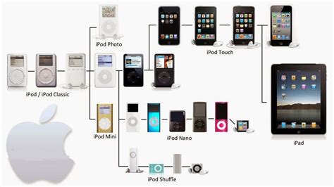 Image result for iPod Generations Chart