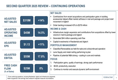 Gibraltar Q2 2025 slides: 14% revenue growth as portfolio ...