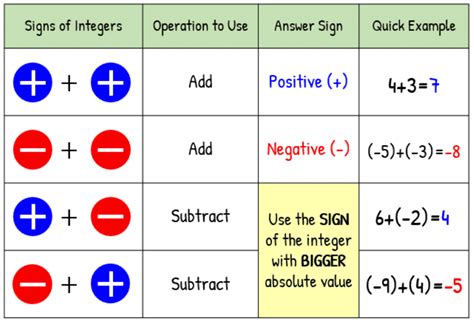 Important Formulas: Integers - Mathematics (Maths) Class 6 PDF Download