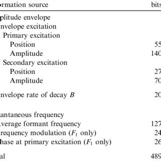 Image result for Vocoder Block Diagram