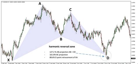 Image result for Bat Pattern Forex