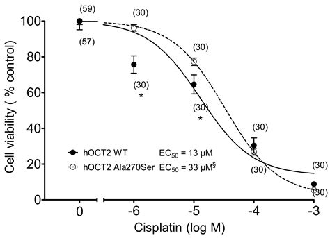 Effects of Single Nucleotide Polymorphism Ala270Ser (rs316019) on the ...