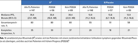 Spannende Neuigkeiten unter heißer Tessiner Sonne - Onkologie ...