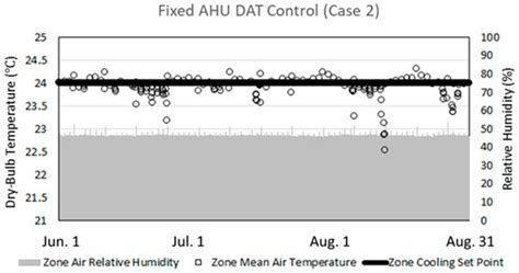 Application of Artificial Neural Network for the Optimum Control of ...