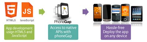 Image result for Android Application Programming PhoneGap