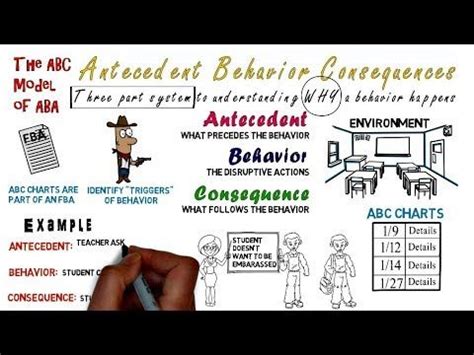 Image result for ABC of Behavior Modification