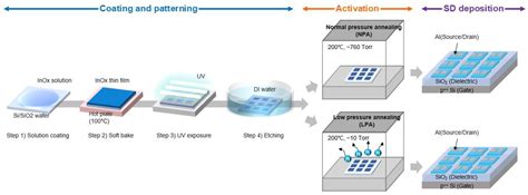Low-Temperature Enhancement-Mode Amorphous Oxide Thin-Film Transistors ...