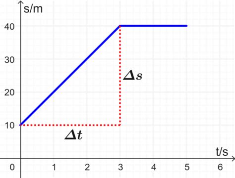Image result for How to Draw Displacement Time Graph