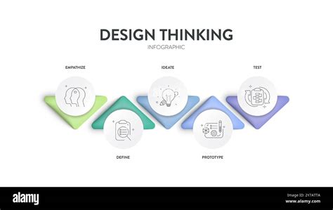 Image result for Design Thinking Process Steps