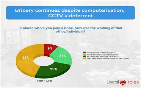 Corruption-free India still a far cry, 45 per cent admit they paid ...
