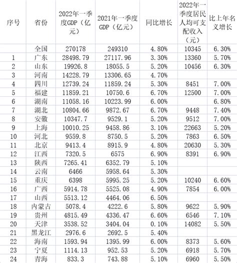2022年第一季度全国31省市GDP排行榜：广东、江苏实力强劲，吉林出现负增长_排行榜频道-华经情报网
