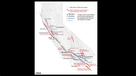 California Fault System