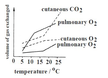 The graph below shows how gaseous exchange in an amphibian varies with ...