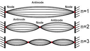 Image result for Standing Wave Physics