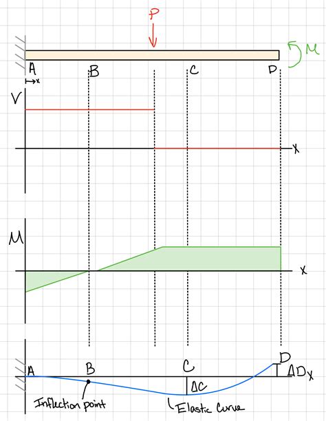 Image result for Methods to Reduce Beam Deflection