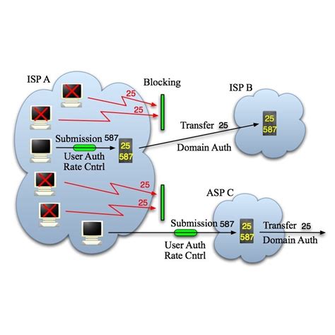 Image result for SMTP IP Stack Explained
