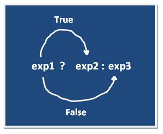 C++ Program to Find Greatest Number Among Three Numbers - C++ Program