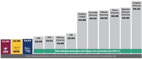 College Board Cost Of Attendance - YVCGPD