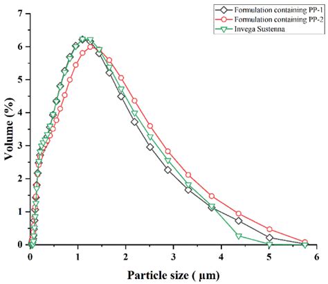 Comparison of Paliperidone Palmitate from Different Crystallization ...