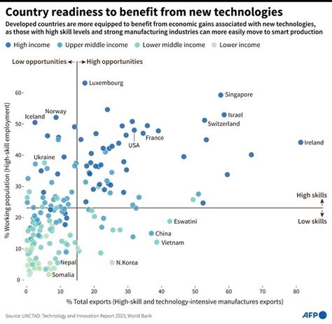 Developed Nations 的图像结果