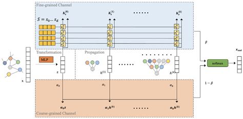 Adaptive Multi-Channel Deep Graph Neural Networks