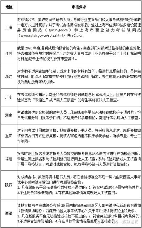北京中级会计考后审核标准（高顿教育：2022年北京会计中级考后资格审核需要准备哪些材料？） | 说明书网