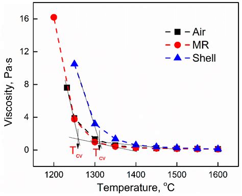 Solid Precipitation Behaviors in Coal Slag from Different Primary ...