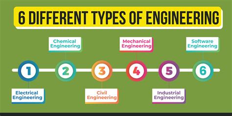 Different Types of Engineering 的图像结果