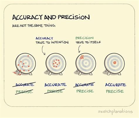 Accuracy and Precision Explained 的图像结果