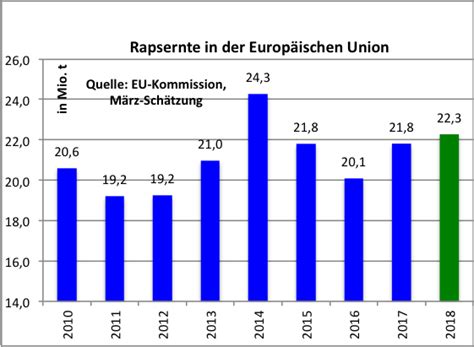 Rapspreise fallen auf 3-Jahrestief | agrarheute.com